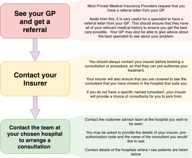 PMI Flowchart Steps for Using Private Health Insurance