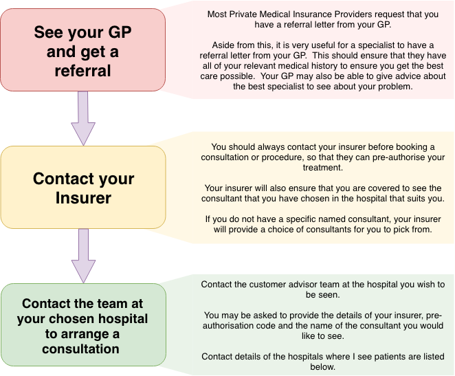 Steps for Using Private Health Insurance